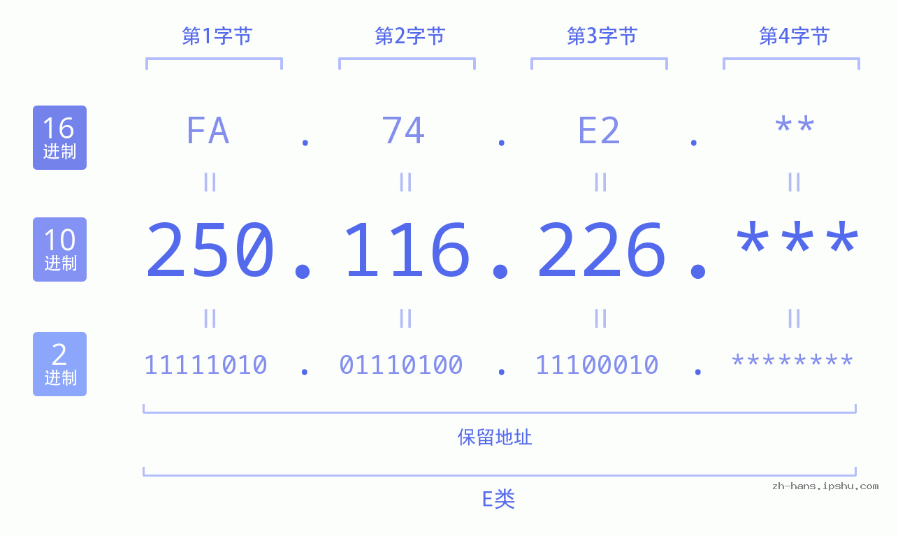 IP地址:250.116.226 数据结构图 二进制 十进制 十六进制 IPv4: 250.116.226 网络类型 网络号 主机号