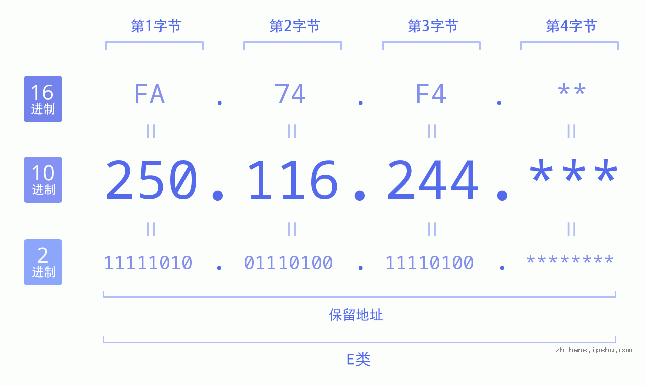 IP地址:250.116.244 数据结构图 二进制 十进制 十六进制 IPv4: 250.116.244 网络类型 网络号 主机号