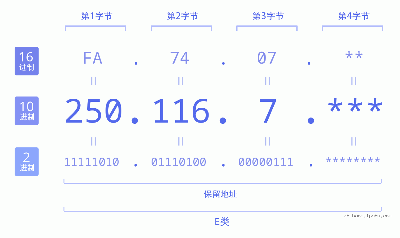 IP地址:250.116.7 数据结构图 二进制 十进制 十六进制 IPv4: 250.116.7 网络类型 网络号 主机号