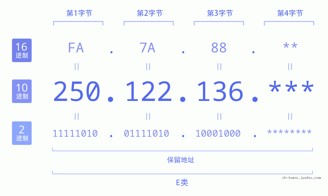 IP地址:250.122.136 数据结构图 二进制 十进制 十六进制 IPv4: 250.122.136 网络类型 网络号 主机号