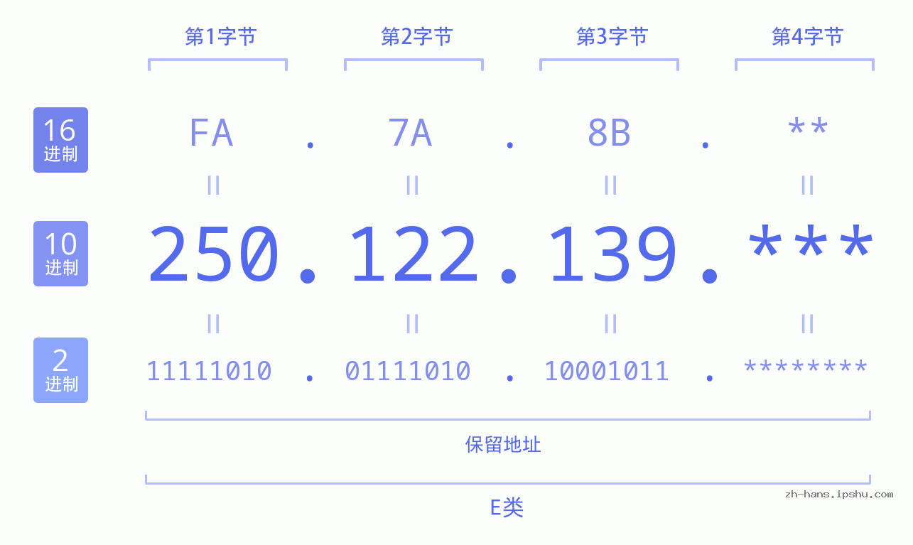 IP地址:250.122.139 数据结构图 二进制 十进制 十六进制 IPv4: 250.122.139 网络类型 网络号 主机号