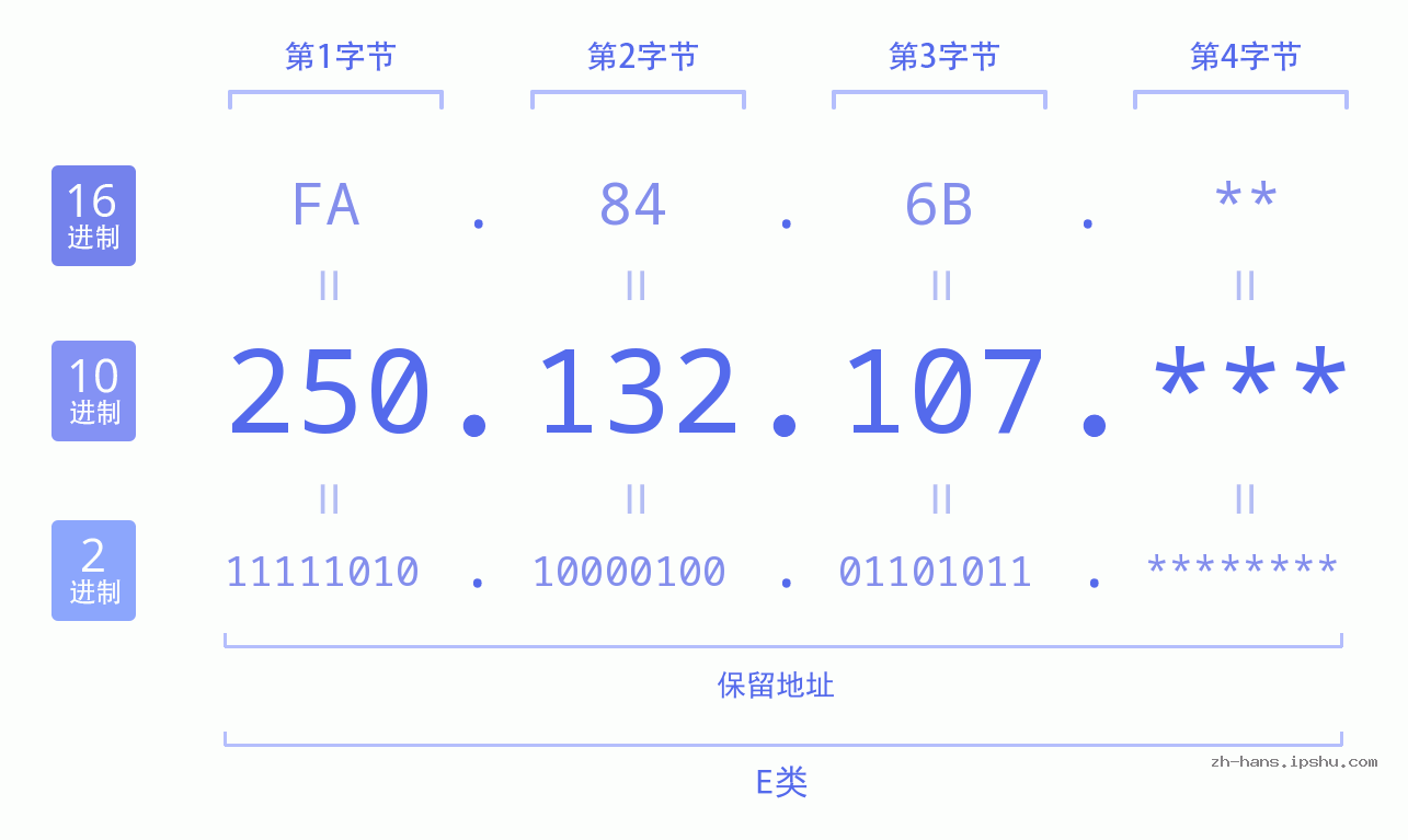IP地址:250.132.107 数据结构图 二进制 十进制 十六进制 IPv4: 250.132.107 网络类型 网络号 主机号