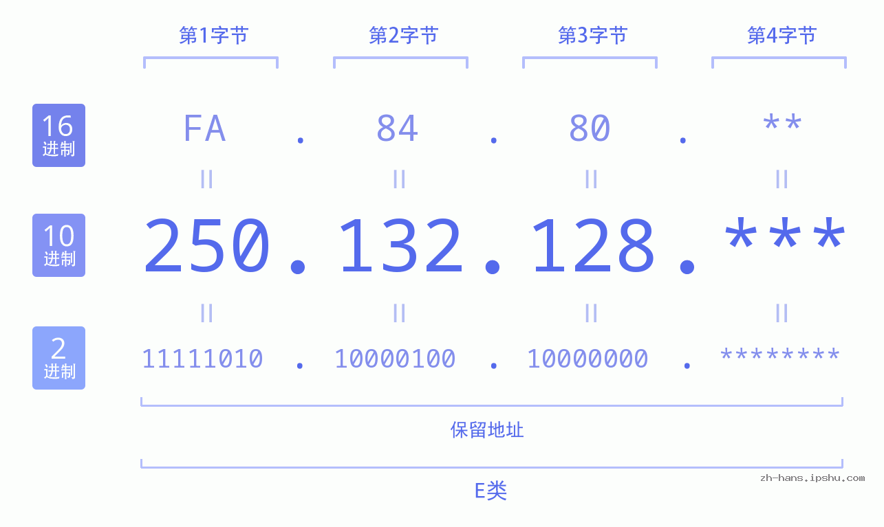 IP地址:250.132.128 数据结构图 二进制 十进制 十六进制 IPv4: 250.132.128 网络类型 网络号 主机号