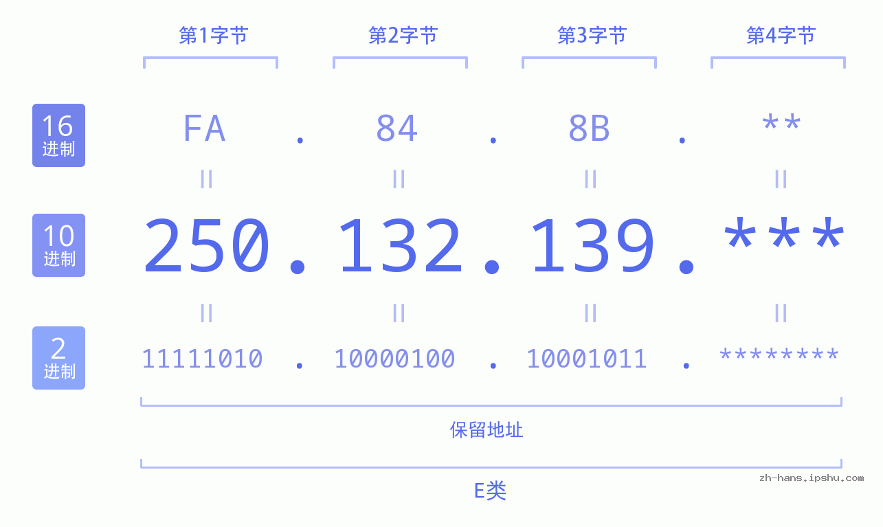 IP地址:250.132.139 数据结构图 二进制 十进制 十六进制 IPv4: 250.132.139 网络类型 网络号 主机号