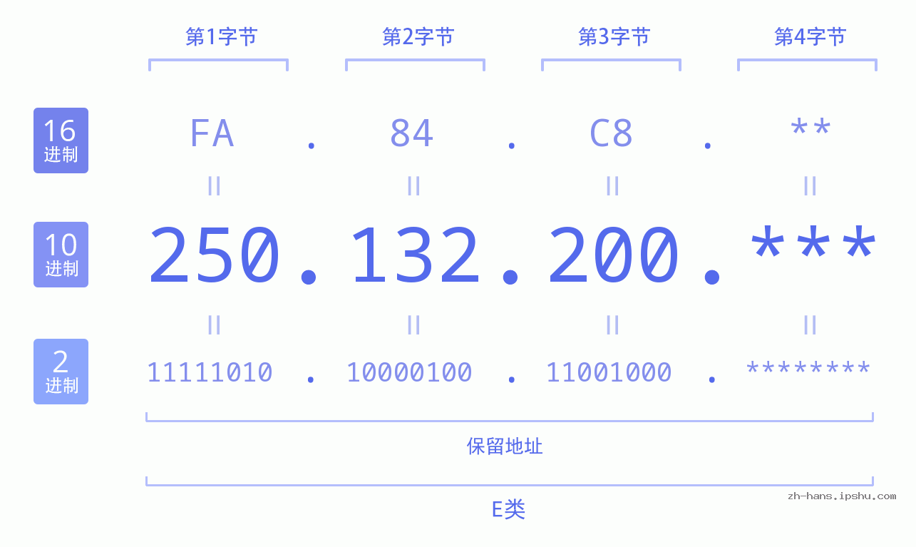 IP地址:250.132.200 数据结构图 二进制 十进制 十六进制 IPv4: 250.132.200 网络类型 网络号 主机号
