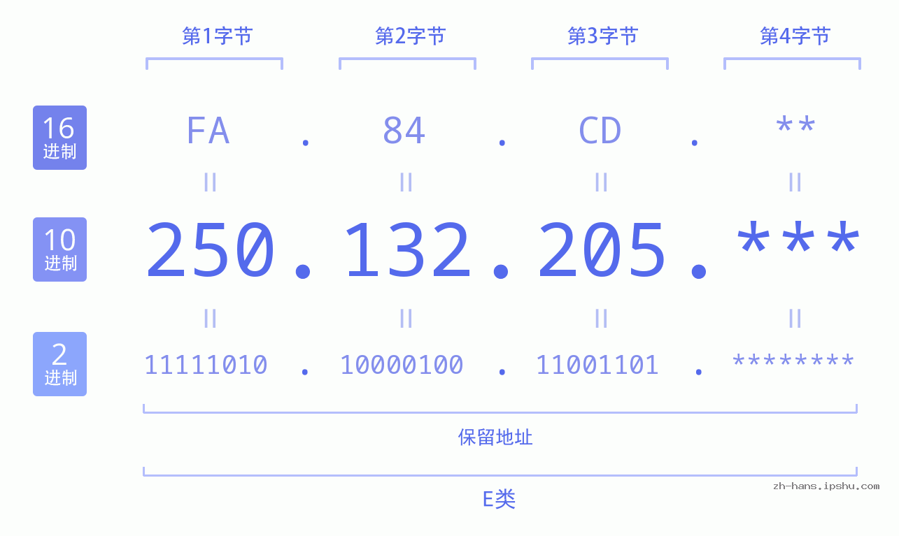 IP地址:250.132.205 数据结构图 二进制 十进制 十六进制 IPv4: 250.132.205 网络类型 网络号 主机号