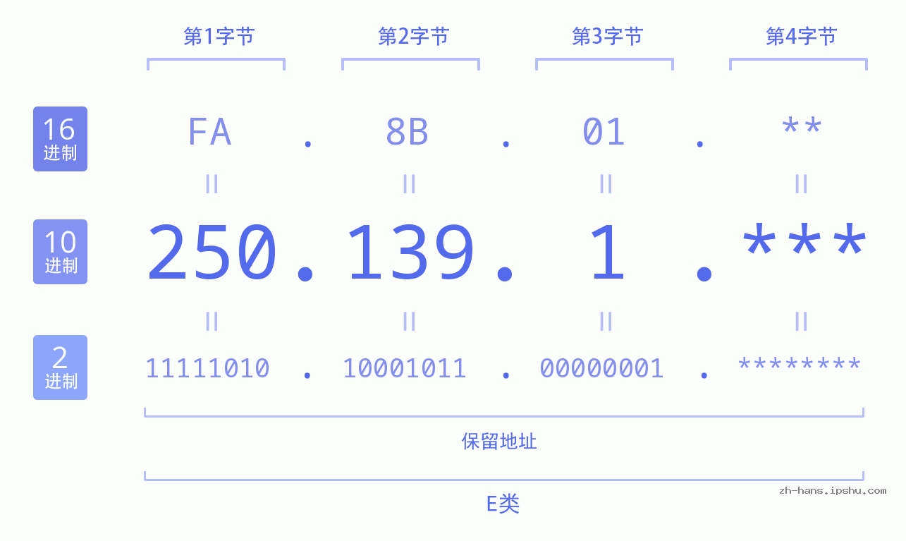 IP地址:250.139.1 数据结构图 二进制 十进制 十六进制 IPv4: 250.139.1 网络类型 网络号 主机号