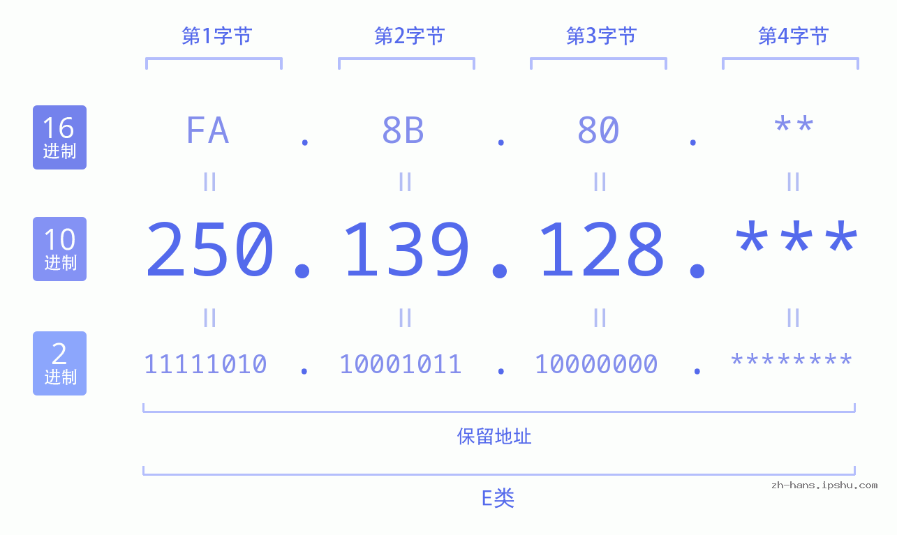 IP地址:250.139.128 数据结构图 二进制 十进制 十六进制 IPv4: 250.139.128 网络类型 网络号 主机号
