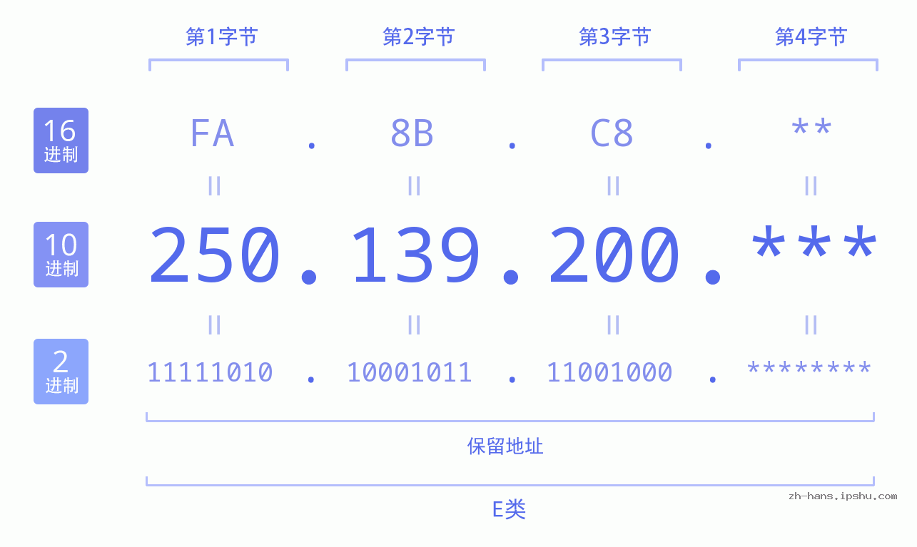 IP地址:250.139.200 数据结构图 二进制 十进制 十六进制 IPv4: 250.139.200 网络类型 网络号 主机号