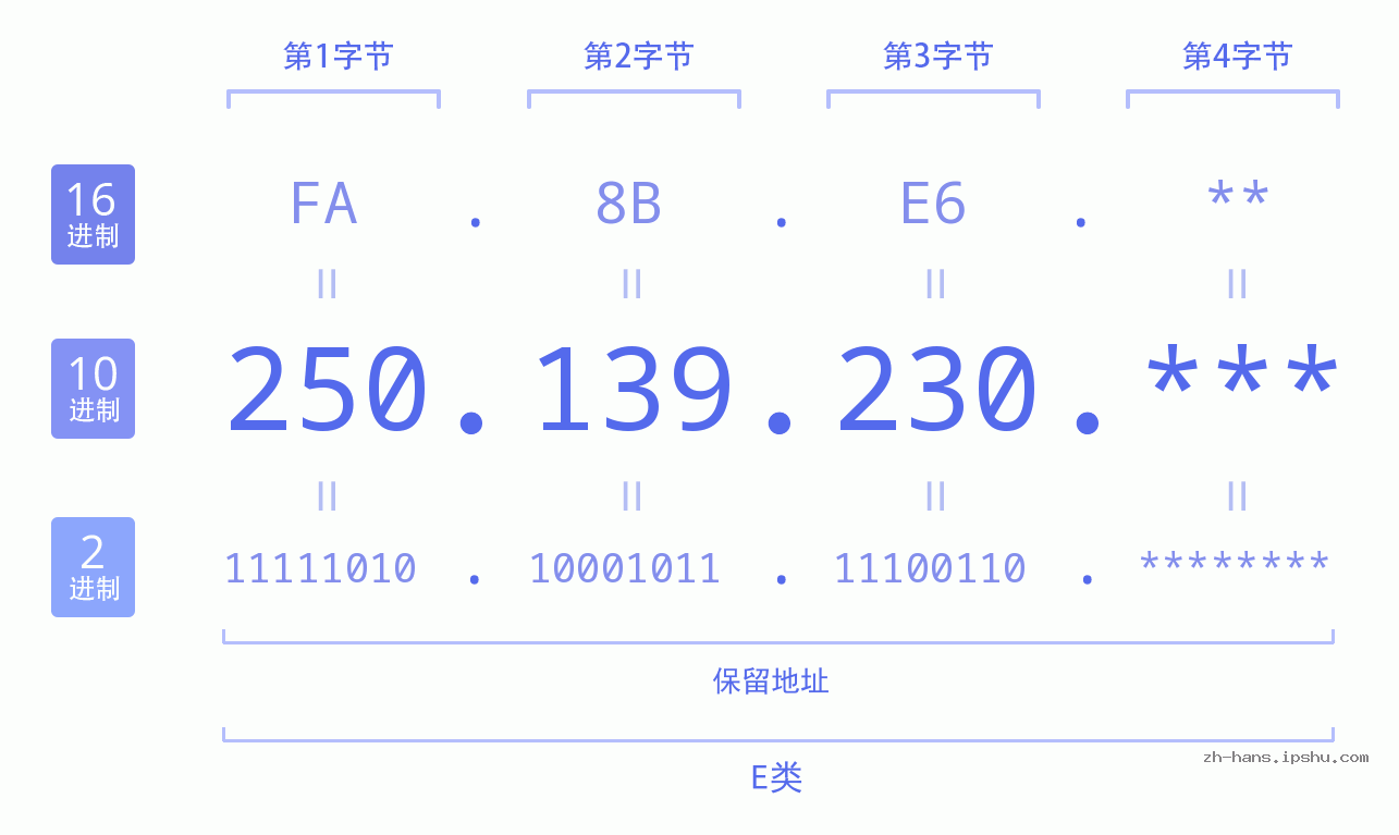 IP地址:250.139.230 数据结构图 二进制 十进制 十六进制 IPv4: 250.139.230 网络类型 网络号 主机号