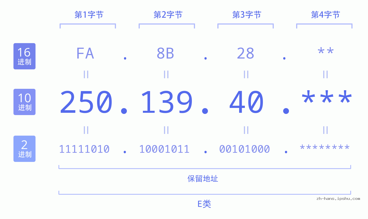 IP地址:250.139.40 数据结构图 二进制 十进制 十六进制 IPv4: 250.139.40 网络类型 网络号 主机号