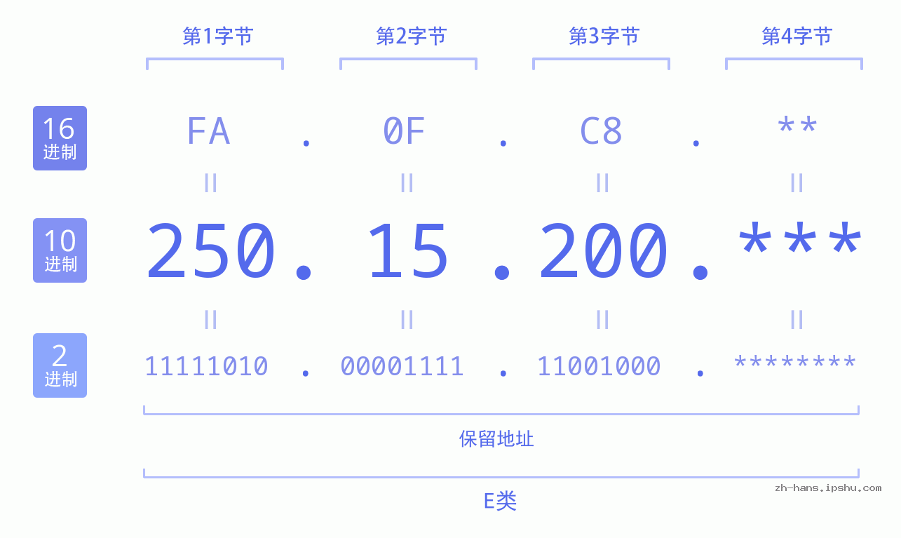 IP地址:250.15.200 数据结构图 二进制 十进制 十六进制 IPv4: 250.15.200 网络类型 网络号 主机号