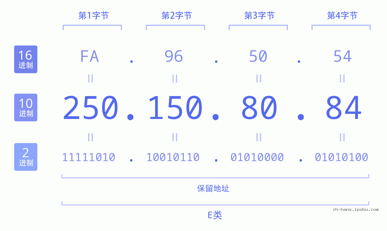 IP地址:250.150.80.84 数据结构图 二进制 十进制 十六进制 IPv4: 250.150.80.84 网络类型 网络号 主机号