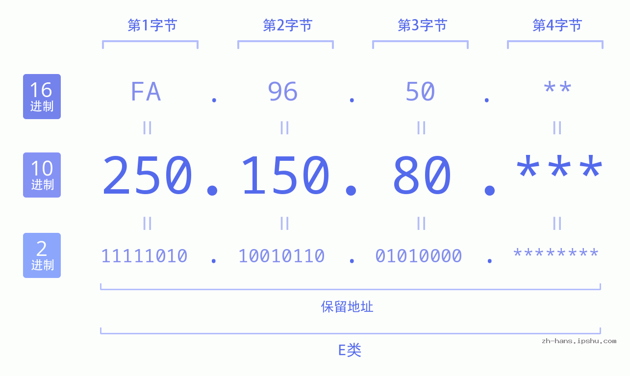 IP地址:250.150.80 数据结构图 二进制 十进制 十六进制 IPv4: 250.150.80 网络类型 网络号 主机号