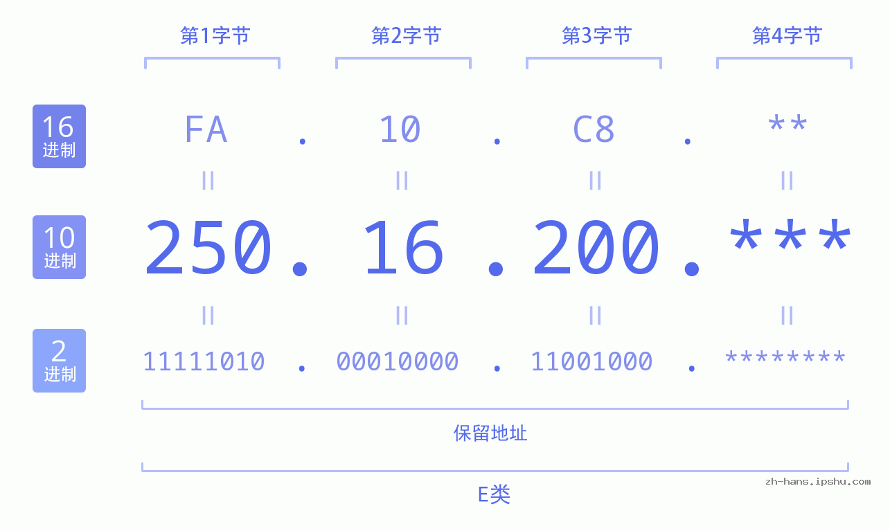 IP地址:250.16.200 数据结构图 二进制 十进制 十六进制 IPv4: 250.16.200 网络类型 网络号 主机号