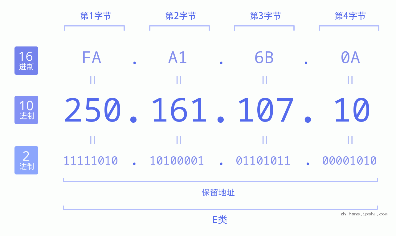 IP地址:250.161.107.10 数据结构图 二进制 十进制 十六进制 IPv4: 250.161.107.10 网络类型 网络号 主机号