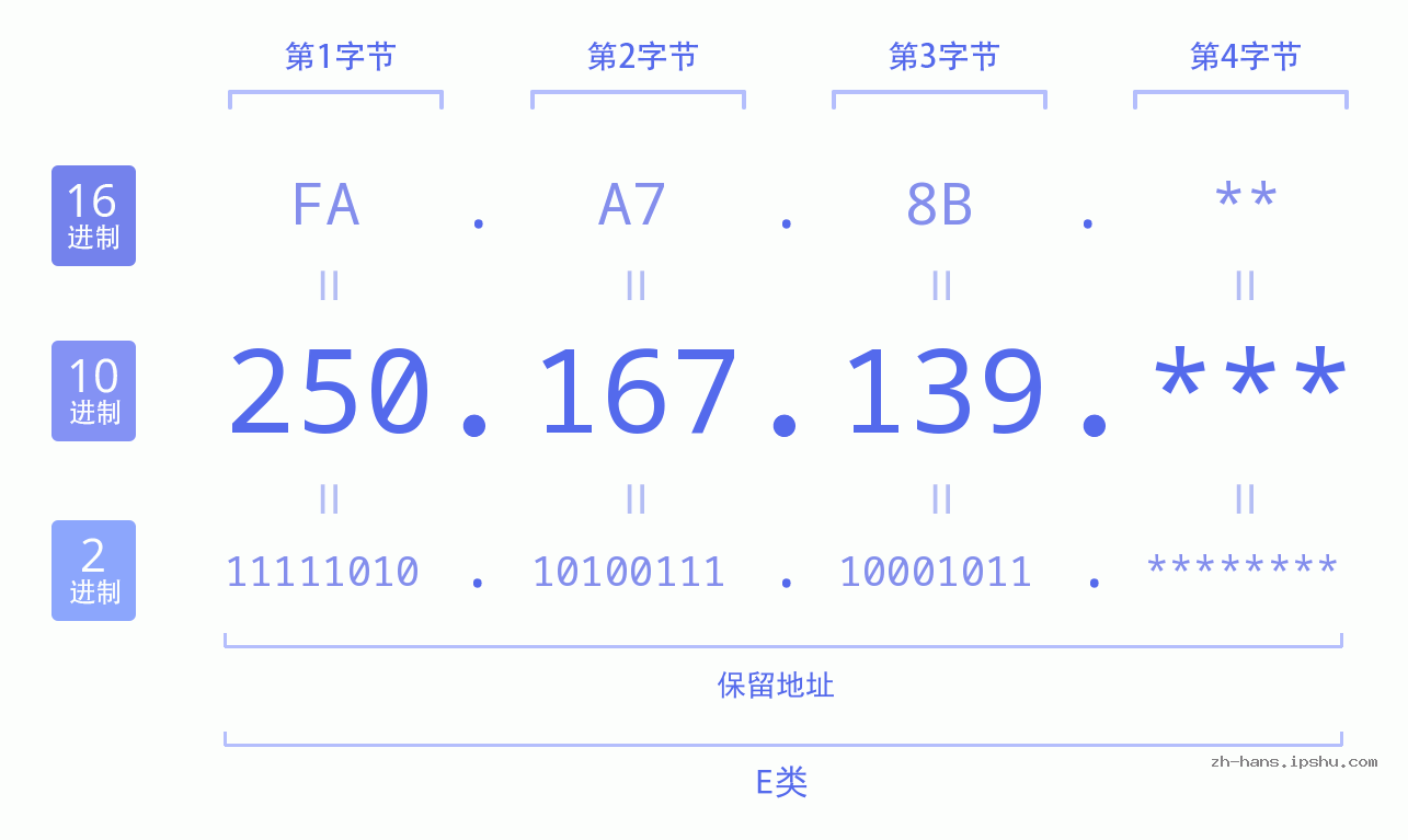IP地址:250.167.139 数据结构图 二进制 十进制 十六进制 IPv4: 250.167.139 网络类型 网络号 主机号