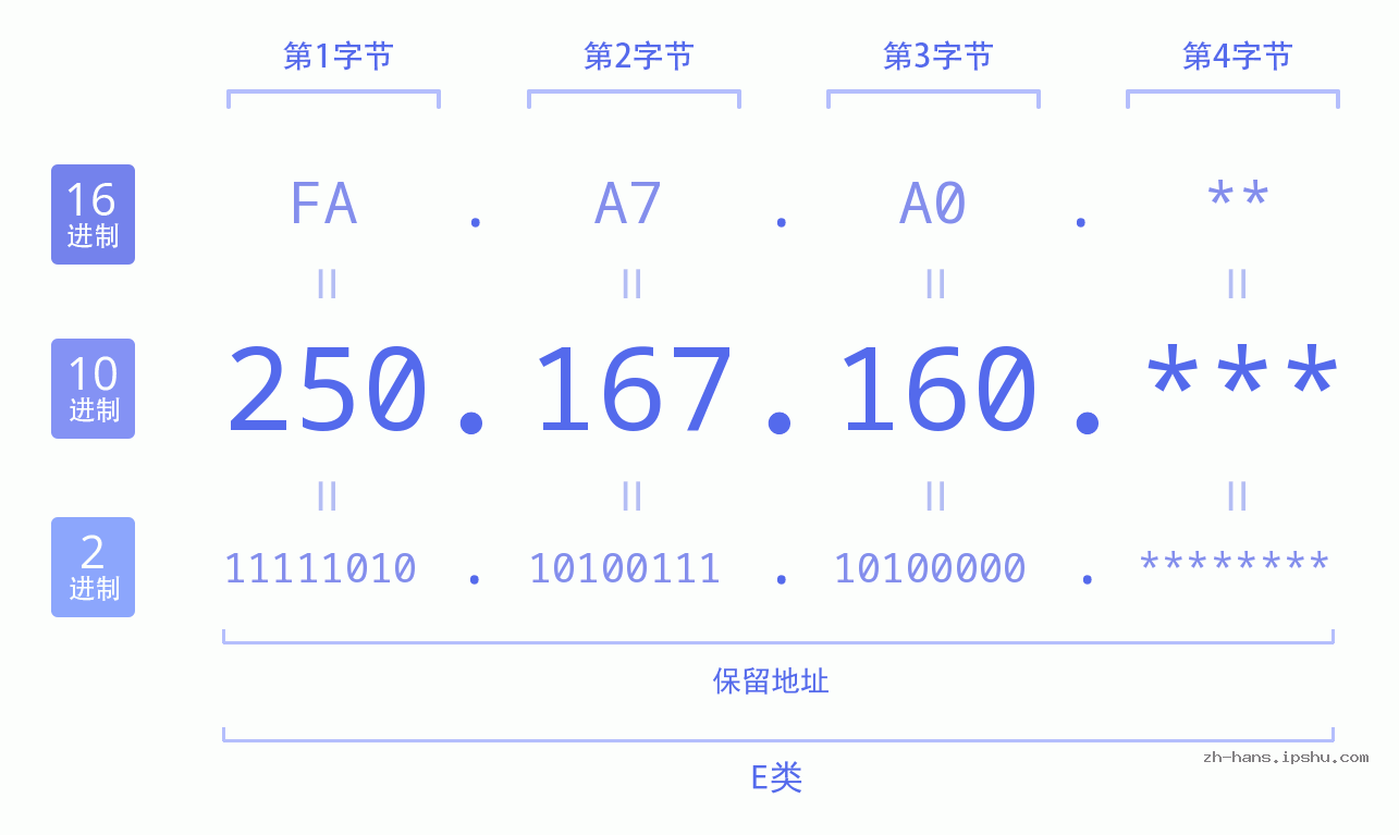 IP地址:250.167.160 数据结构图 二进制 十进制 十六进制 IPv4: 250.167.160 网络类型 网络号 主机号