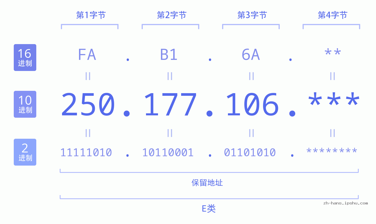 IP地址:250.177.106 数据结构图 二进制 十进制 十六进制 IPv4: 250.177.106 网络类型 网络号 主机号