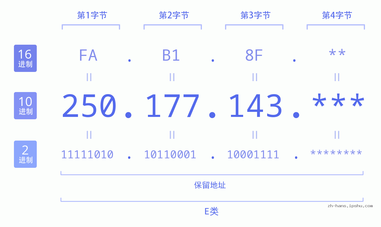 IP地址:250.177.143 数据结构图 二进制 十进制 十六进制 IPv4: 250.177.143 网络类型 网络号 主机号
