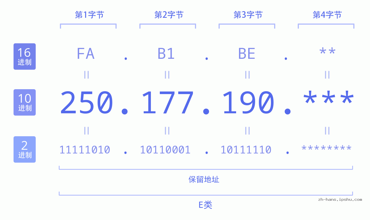 IP地址:250.177.190 数据结构图 二进制 十进制 十六进制 IPv4: 250.177.190 网络类型 网络号 主机号