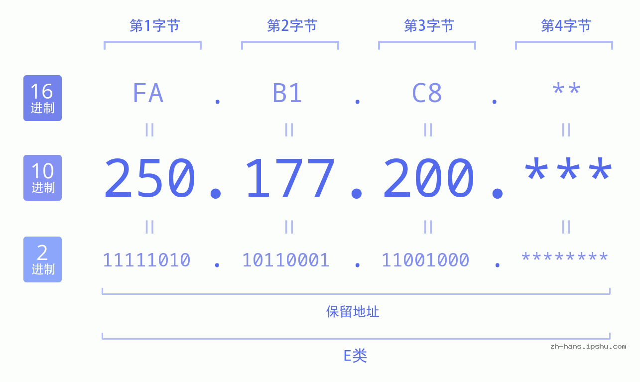 IP地址:250.177.200 数据结构图 二进制 十进制 十六进制 IPv4: 250.177.200 网络类型 网络号 主机号