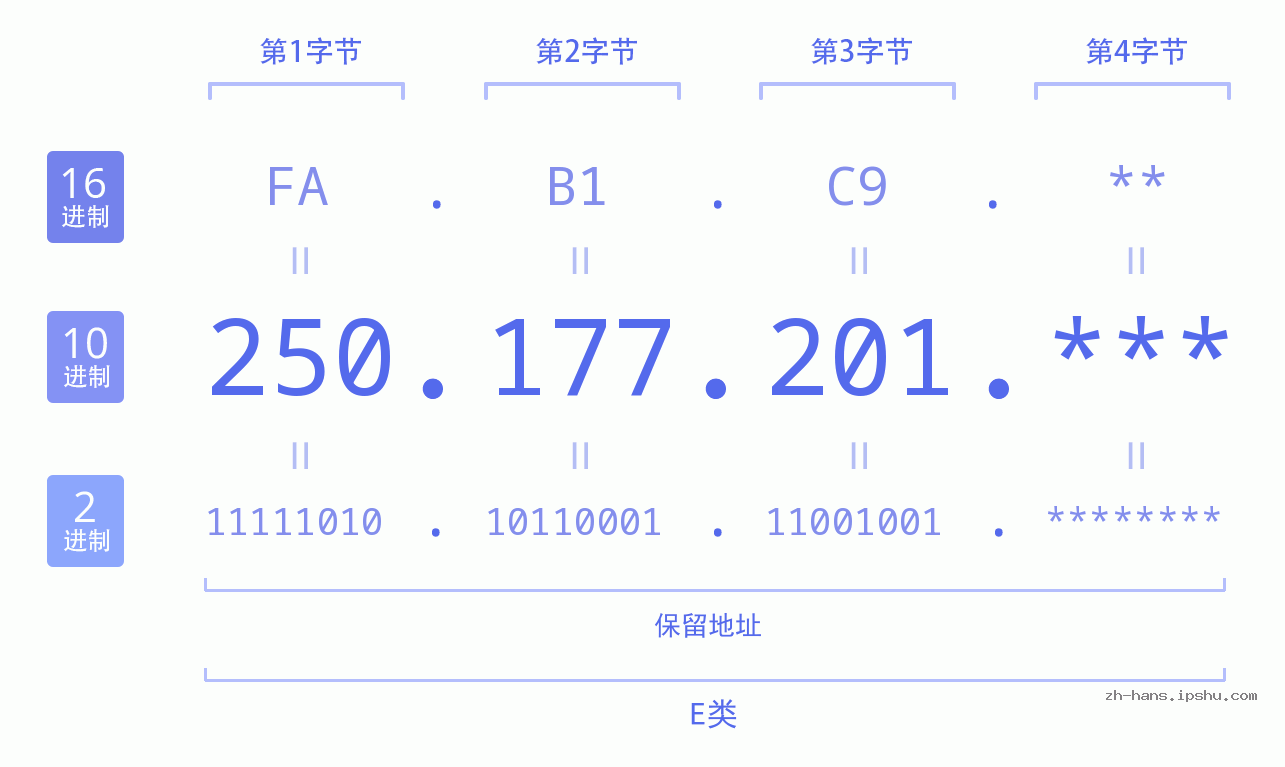IP地址:250.177.201 数据结构图 二进制 十进制 十六进制 IPv4: 250.177.201 网络类型 网络号 主机号