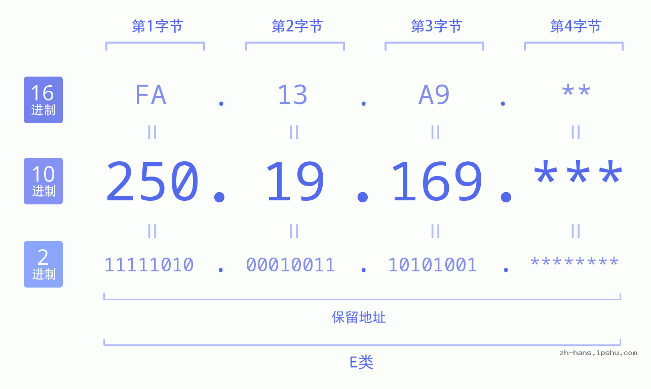 IP地址:250.19.169 数据结构图 二进制 十进制 十六进制 IPv4: 250.19.169 网络类型 网络号 主机号