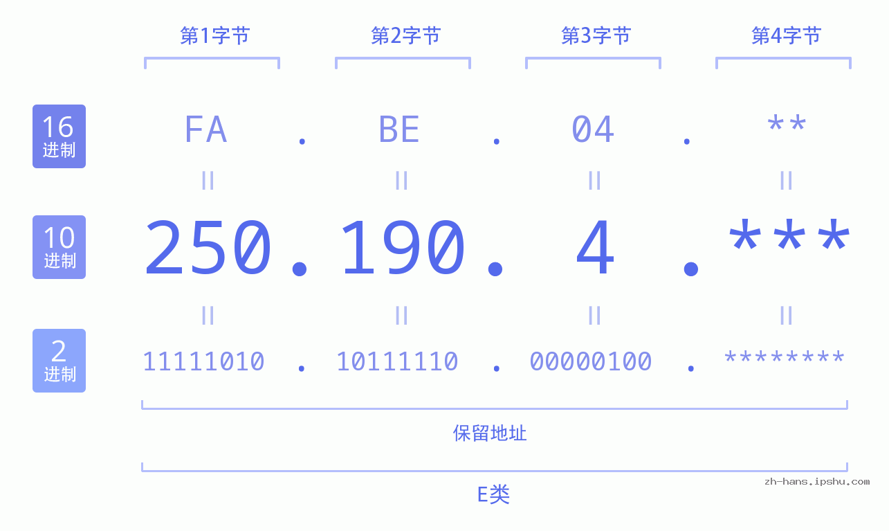 IP地址:250.190.4 数据结构图 二进制 十进制 十六进制 IPv4: 250.190.4 网络类型 网络号 主机号