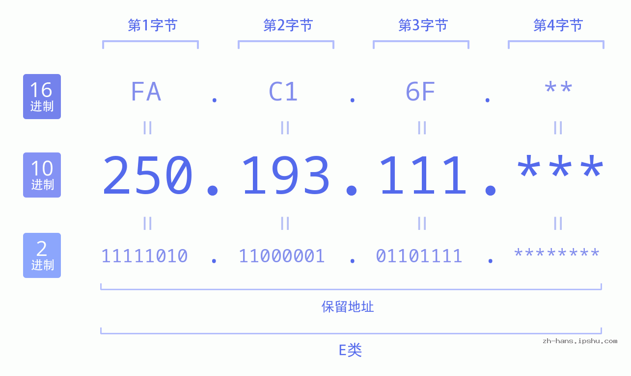 IP地址:250.193.111 数据结构图 二进制 十进制 十六进制 IPv4: 250.193.111 网络类型 网络号 主机号