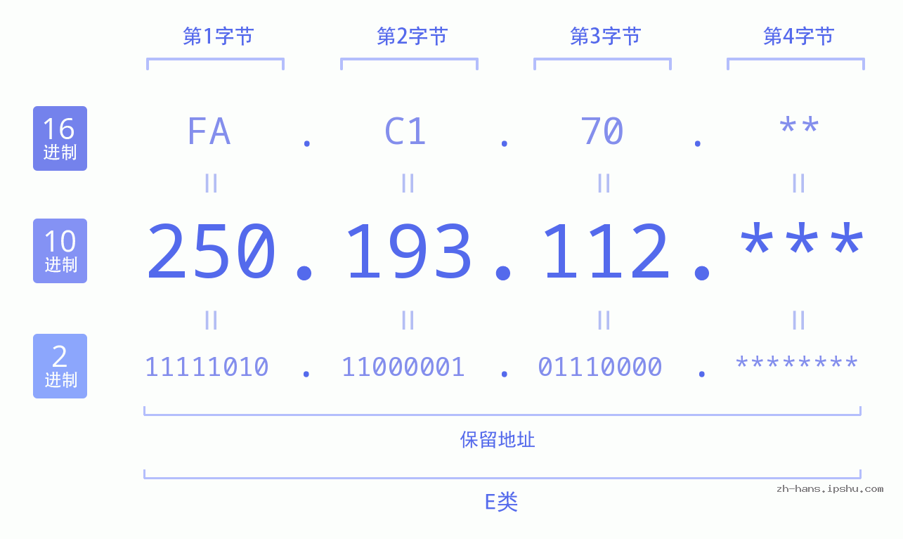 IP地址:250.193.112 数据结构图 二进制 十进制 十六进制 IPv4: 250.193.112 网络类型 网络号 主机号