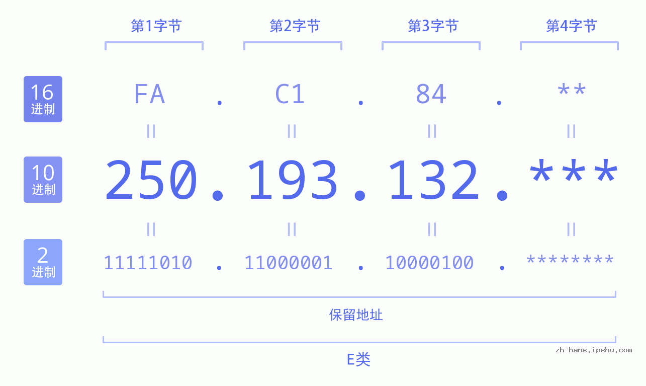IP地址:250.193.132 数据结构图 二进制 十进制 十六进制 IPv4: 250.193.132 网络类型 网络号 主机号
