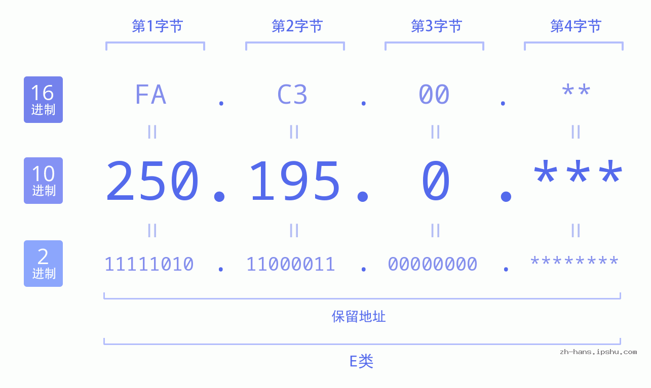 IP地址:250.195.0 数据结构图 二进制 十进制 十六进制 IPv4: 250.195.0 网络类型 网络号 主机号