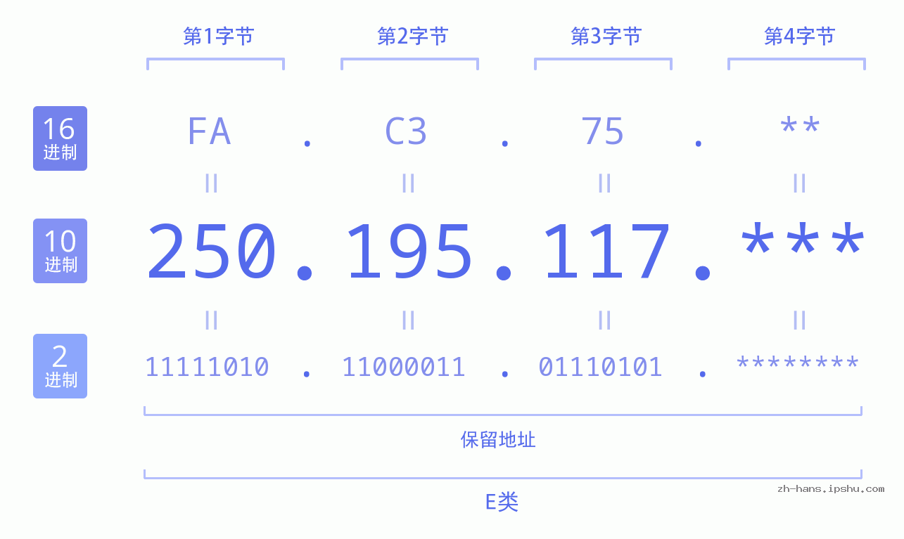 IP地址:250.195.117 数据结构图 二进制 十进制 十六进制 IPv4: 250.195.117 网络类型 网络号 主机号