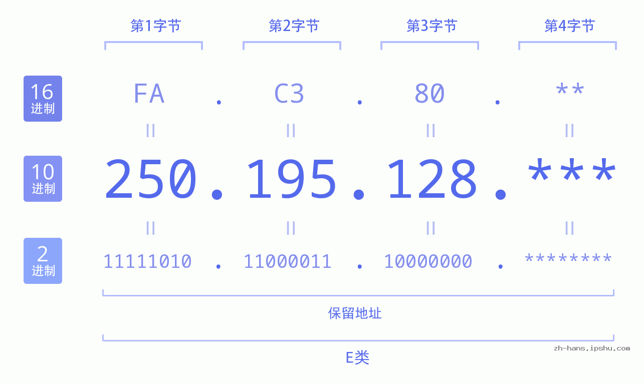 IP地址:250.195.128 数据结构图 二进制 十进制 十六进制 IPv4: 250.195.128 网络类型 网络号 主机号