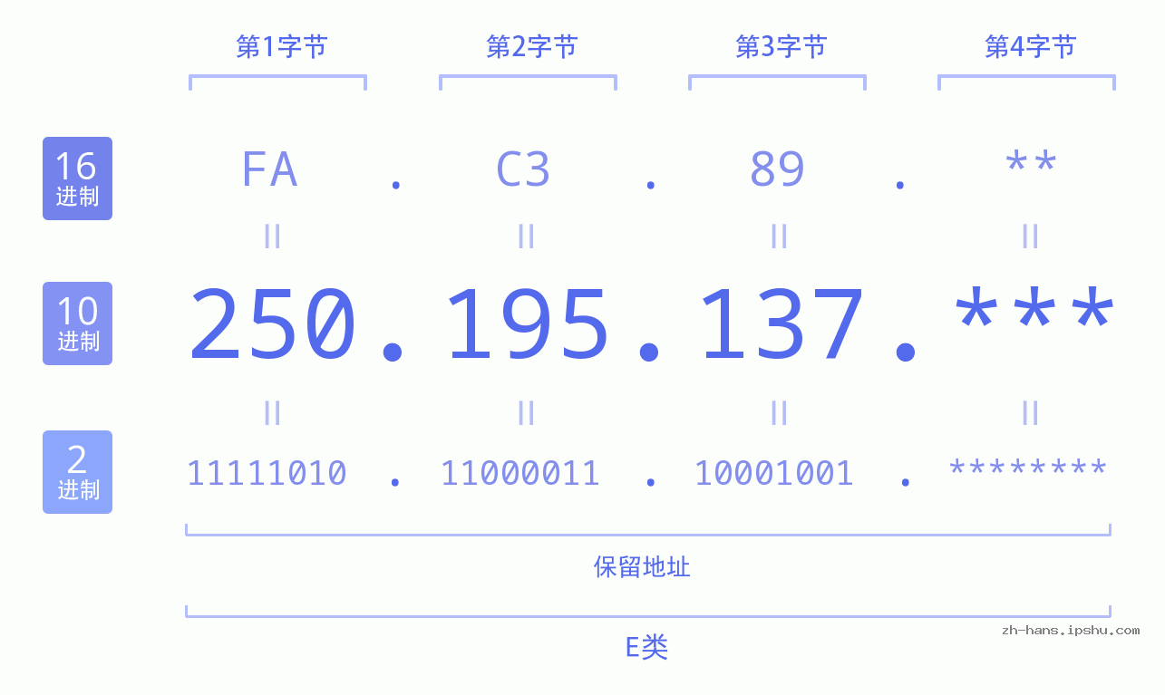 IPv4: 250.195.137 网络类型 网络号 主机号