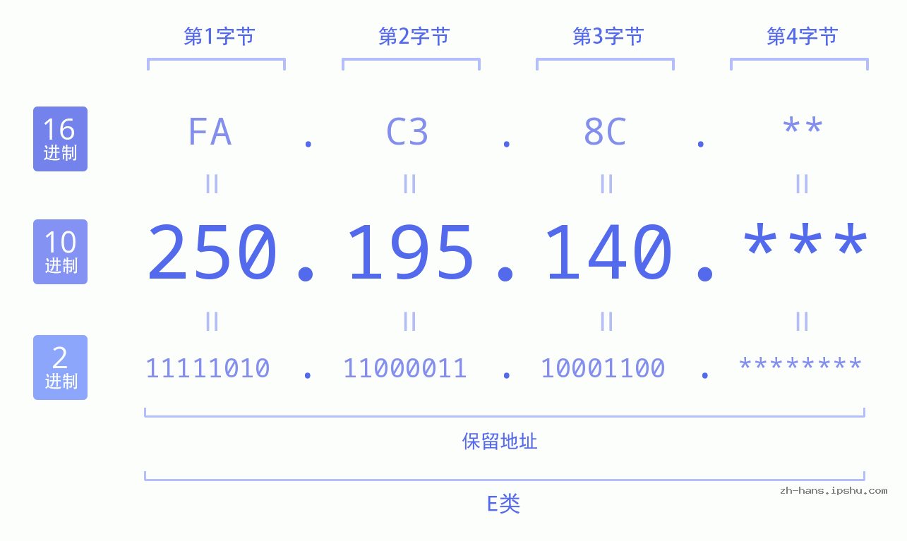 IP地址:250.195.140 数据结构图 二进制 十进制 十六进制 IPv4: 250.195.140 网络类型 网络号 主机号