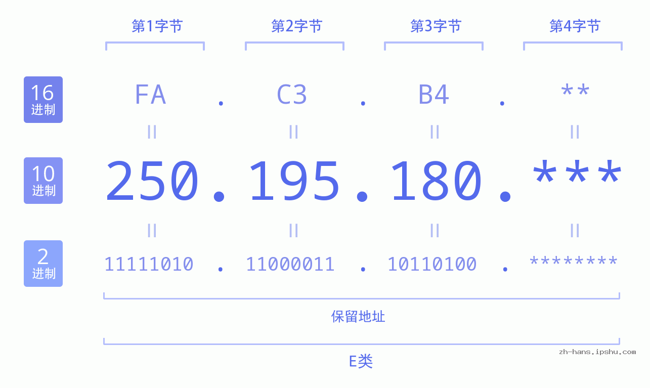 IP地址:250.195.180 数据结构图 二进制 十进制 十六进制 IPv4: 250.195.180 网络类型 网络号 主机号