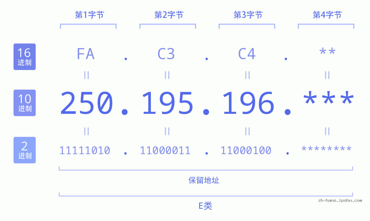 IP地址:250.195.196 数据结构图 二进制 十进制 十六进制 IPv4: 250.195.196 网络类型 网络号 主机号