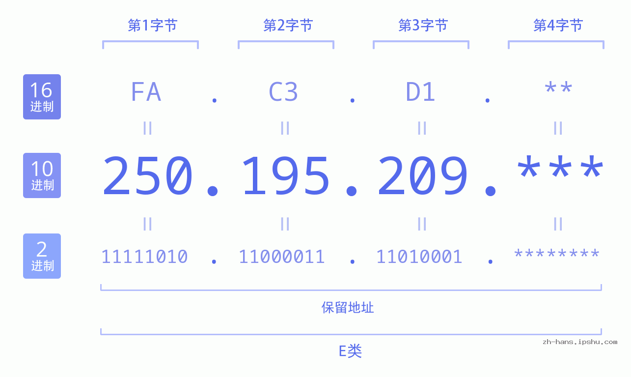 IP地址:250.195.209 数据结构图 二进制 十进制 十六进制 IPv4: 250.195.209 网络类型 网络号 主机号