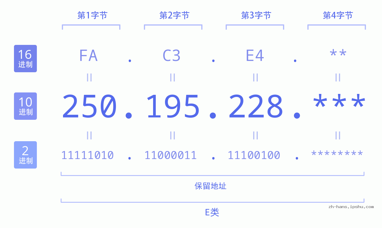 IP地址:250.195.228 数据结构图 二进制 十进制 十六进制 IPv4: 250.195.228 网络类型 网络号 主机号