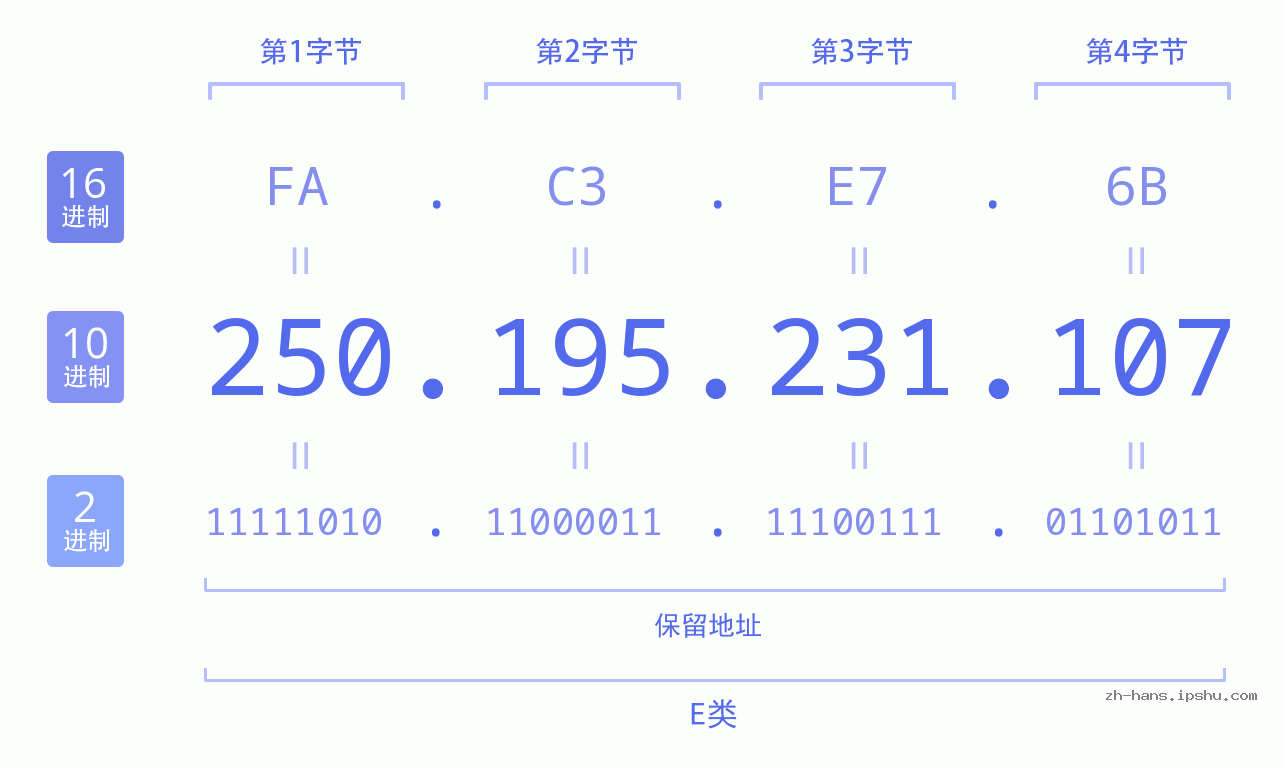IP地址:250.195.231.107 数据结构图 二进制 十进制 十六进制 IPv4: 250.195.231.107 网络类型 网络号 主机号