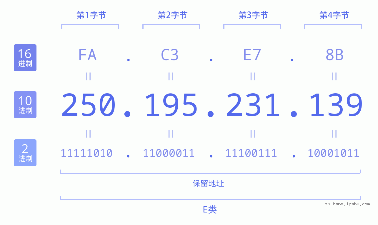 IP地址:250.195.231.139 数据结构图 二进制 十进制 十六进制 IPv4: 250.195.231.139 网络类型 网络号 主机号