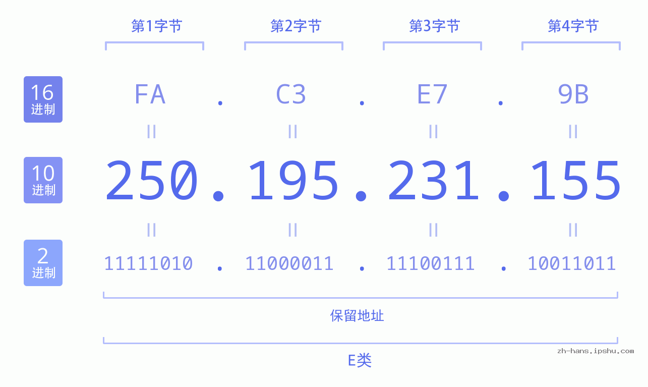 IP地址:250.195.231.155 数据结构图 二进制 十进制 十六进制 IPv4: 250.195.231.155 网络类型 网络号 主机号