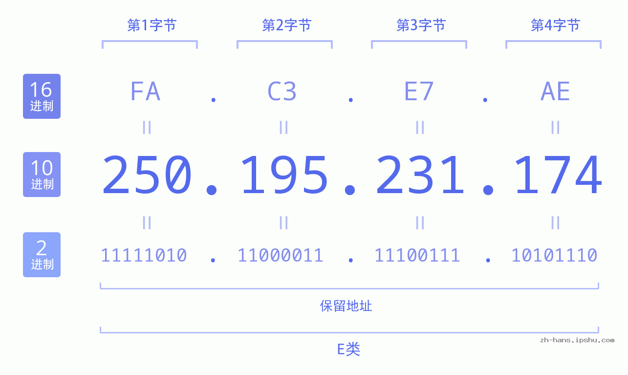 IP地址:250.195.231.174 数据结构图 二进制 十进制 十六进制 IPv4: 250.195.231.174 网络类型 网络号 主机号