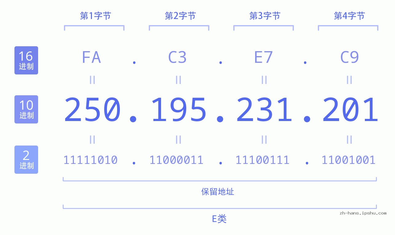 IP地址:250.195.231.201 数据结构图 二进制 十进制 十六进制 IPv4: 250.195.231.201 网络类型 网络号 主机号