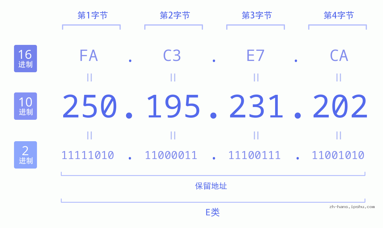 IP地址:250.195.231.202 数据结构图 二进制 十进制 十六进制 IPv4: 250.195.231.202 网络类型 网络号 主机号