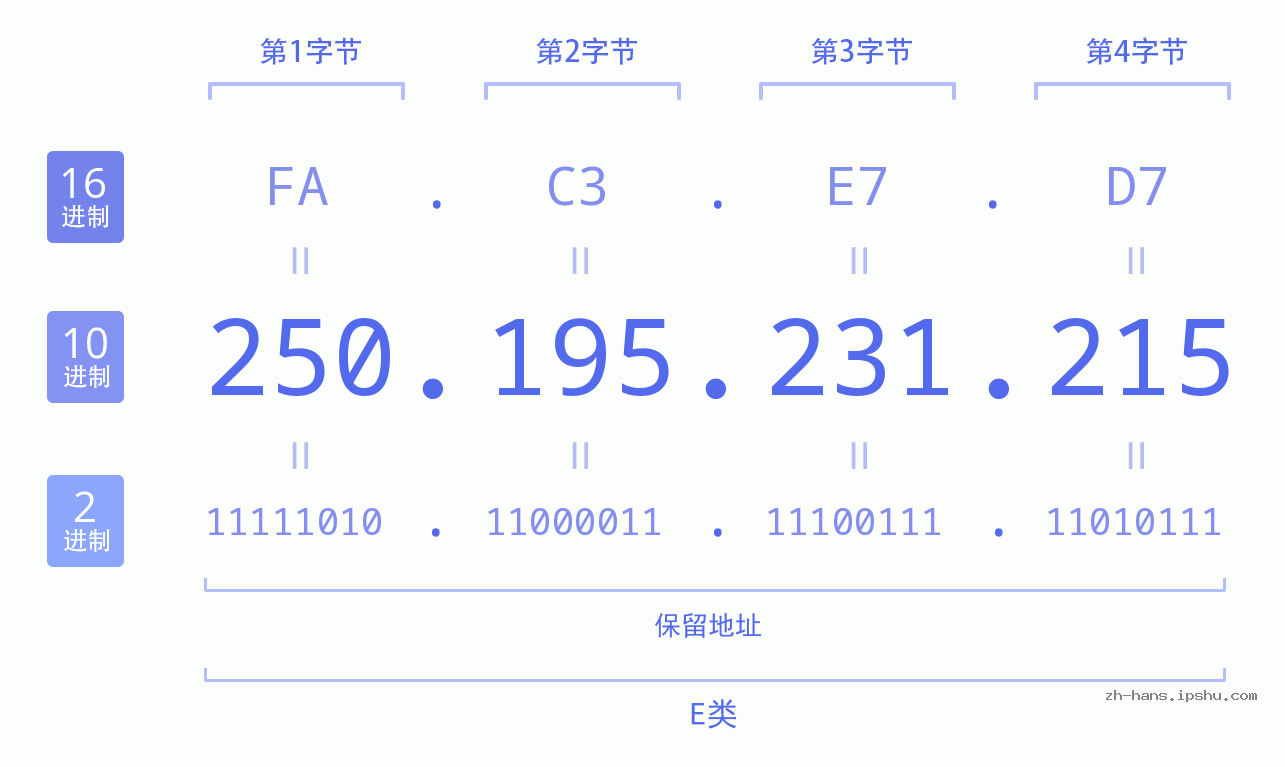 IP地址:250.195.231.215 数据结构图 二进制 十进制 十六进制 IPv4: 250.195.231.215 网络类型 网络号 主机号