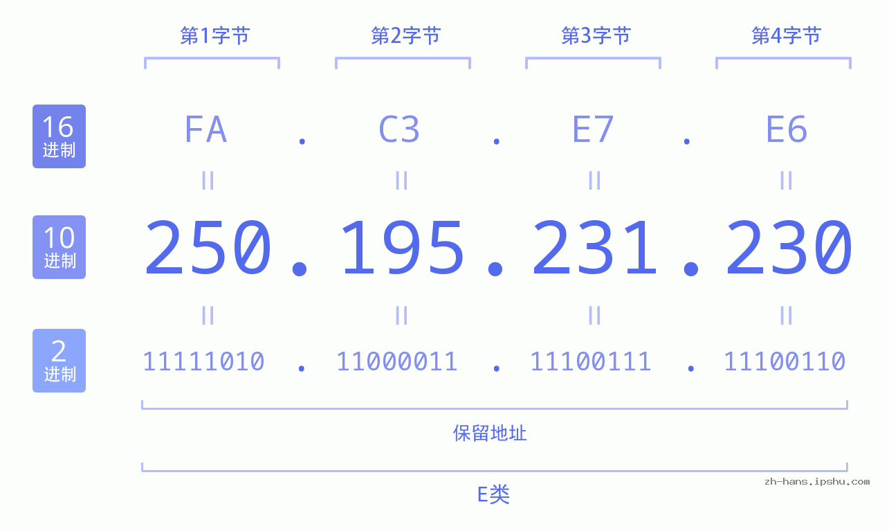 IP地址:250.195.231.230 数据结构图 二进制 十进制 十六进制 IPv4: 250.195.231.230 网络类型 网络号 主机号