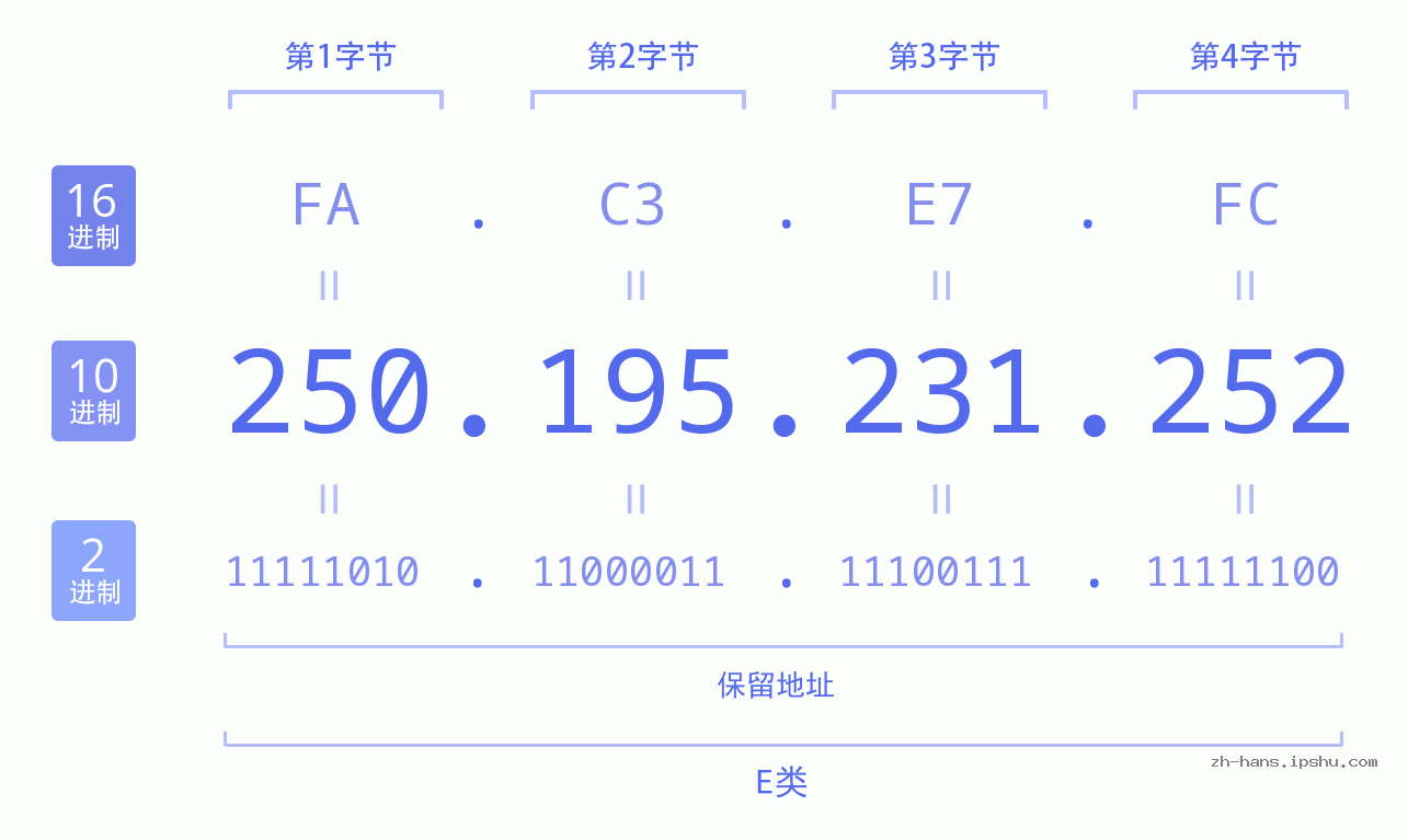 IP地址:250.195.231.252 数据结构图 二进制 十进制 十六进制 IPv4: 250.195.231.252 网络类型 网络号 主机号